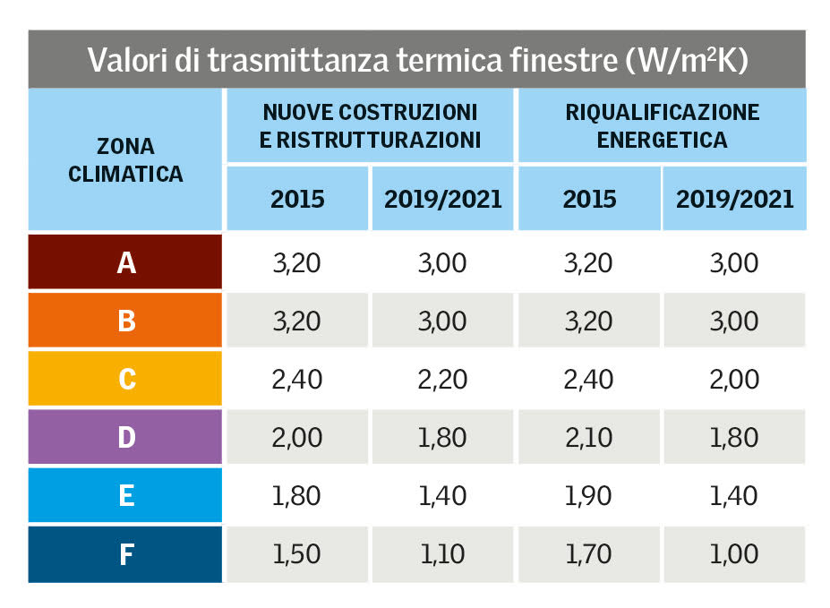 TabellaTrasmittanzaZoneClimatiche Mansarda.it